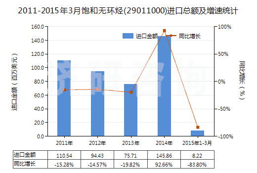 2011-2015年3月飽和無環(huán)烴(29011000)進(jìn)口總額及增速統(tǒng)計(jì)